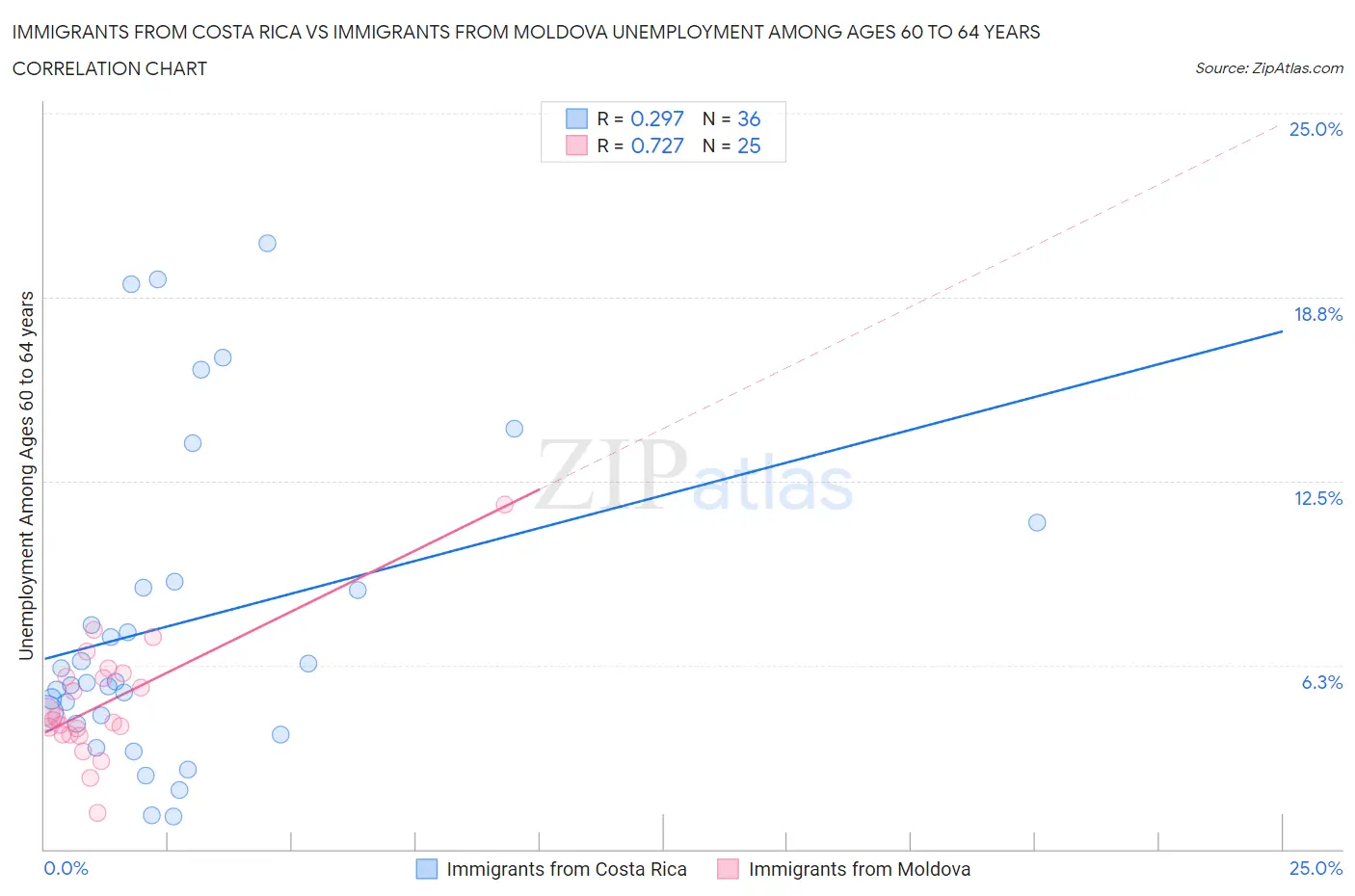 Immigrants from Costa Rica vs Immigrants from Moldova Unemployment Among Ages 60 to 64 years
