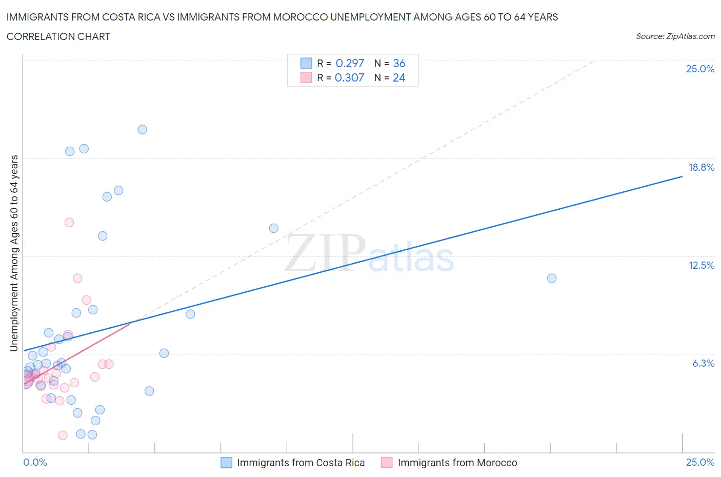 Immigrants from Costa Rica vs Immigrants from Morocco Unemployment Among Ages 60 to 64 years