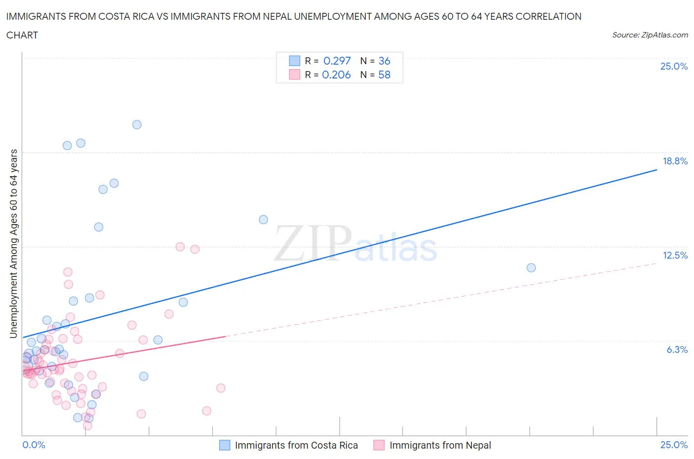 Immigrants from Costa Rica vs Immigrants from Nepal Unemployment Among Ages 60 to 64 years