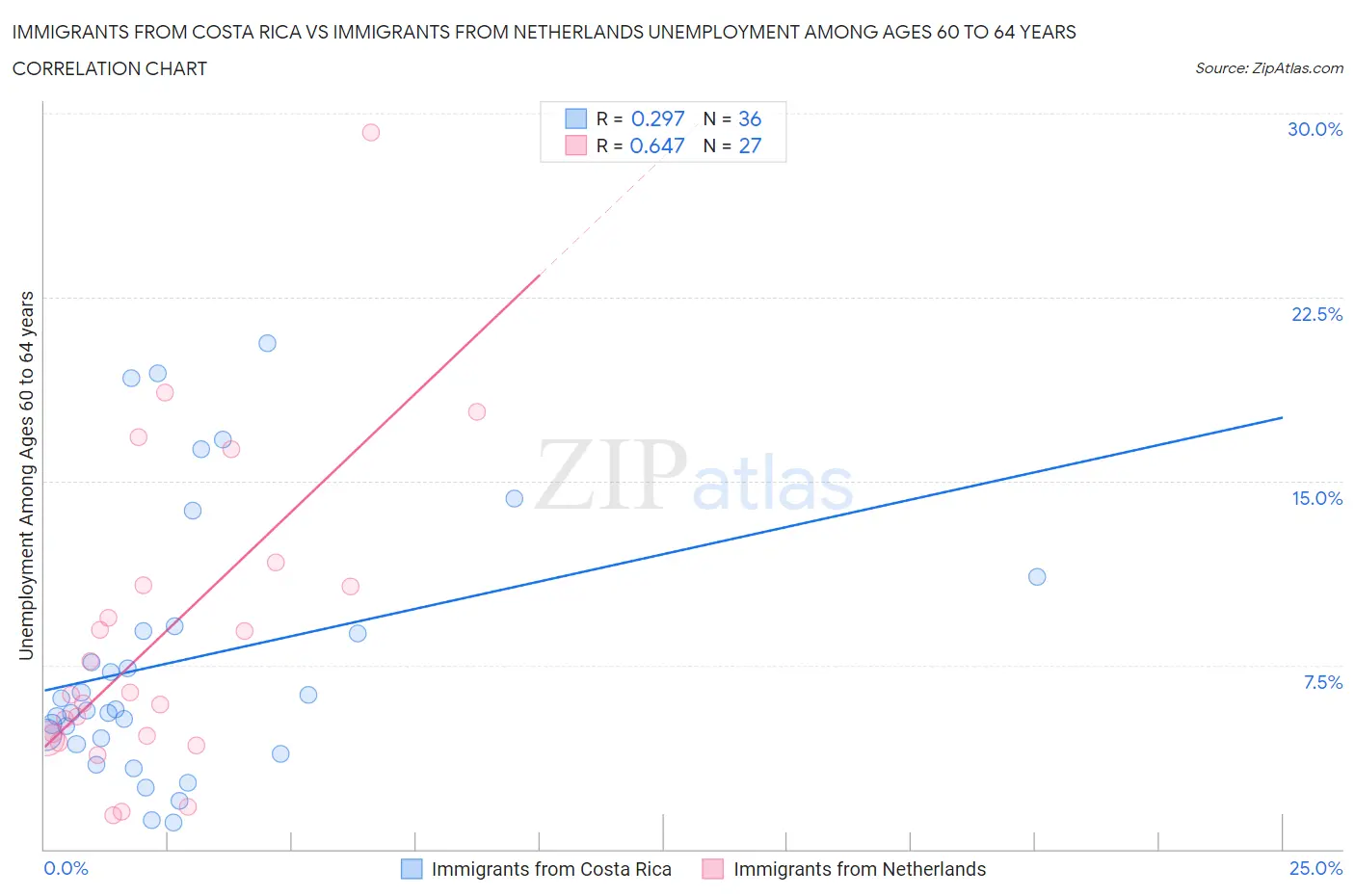 Immigrants from Costa Rica vs Immigrants from Netherlands Unemployment Among Ages 60 to 64 years