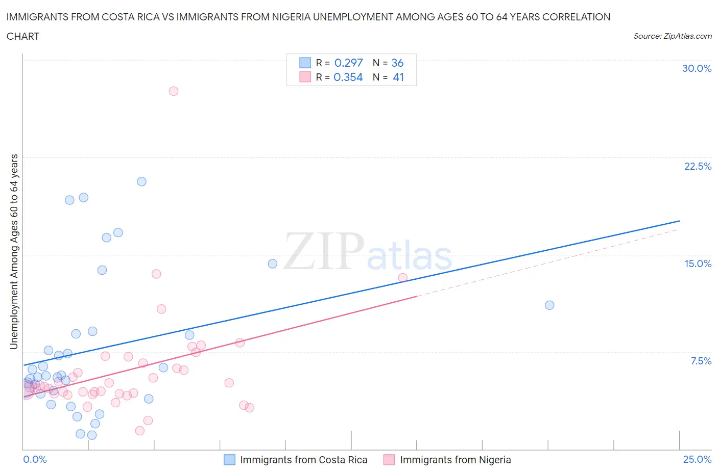 Immigrants from Costa Rica vs Immigrants from Nigeria Unemployment Among Ages 60 to 64 years
