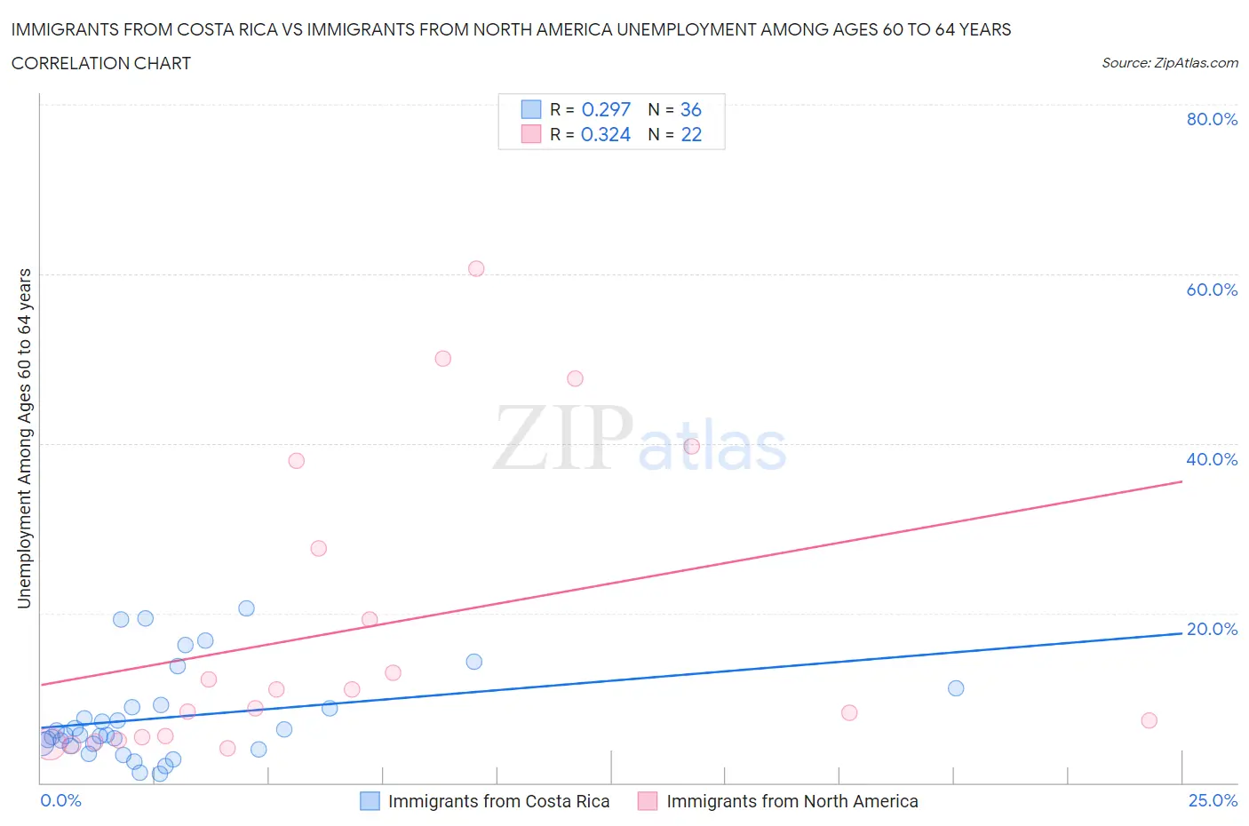 Immigrants from Costa Rica vs Immigrants from North America Unemployment Among Ages 60 to 64 years