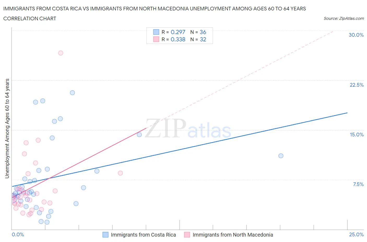 Immigrants from Costa Rica vs Immigrants from North Macedonia Unemployment Among Ages 60 to 64 years