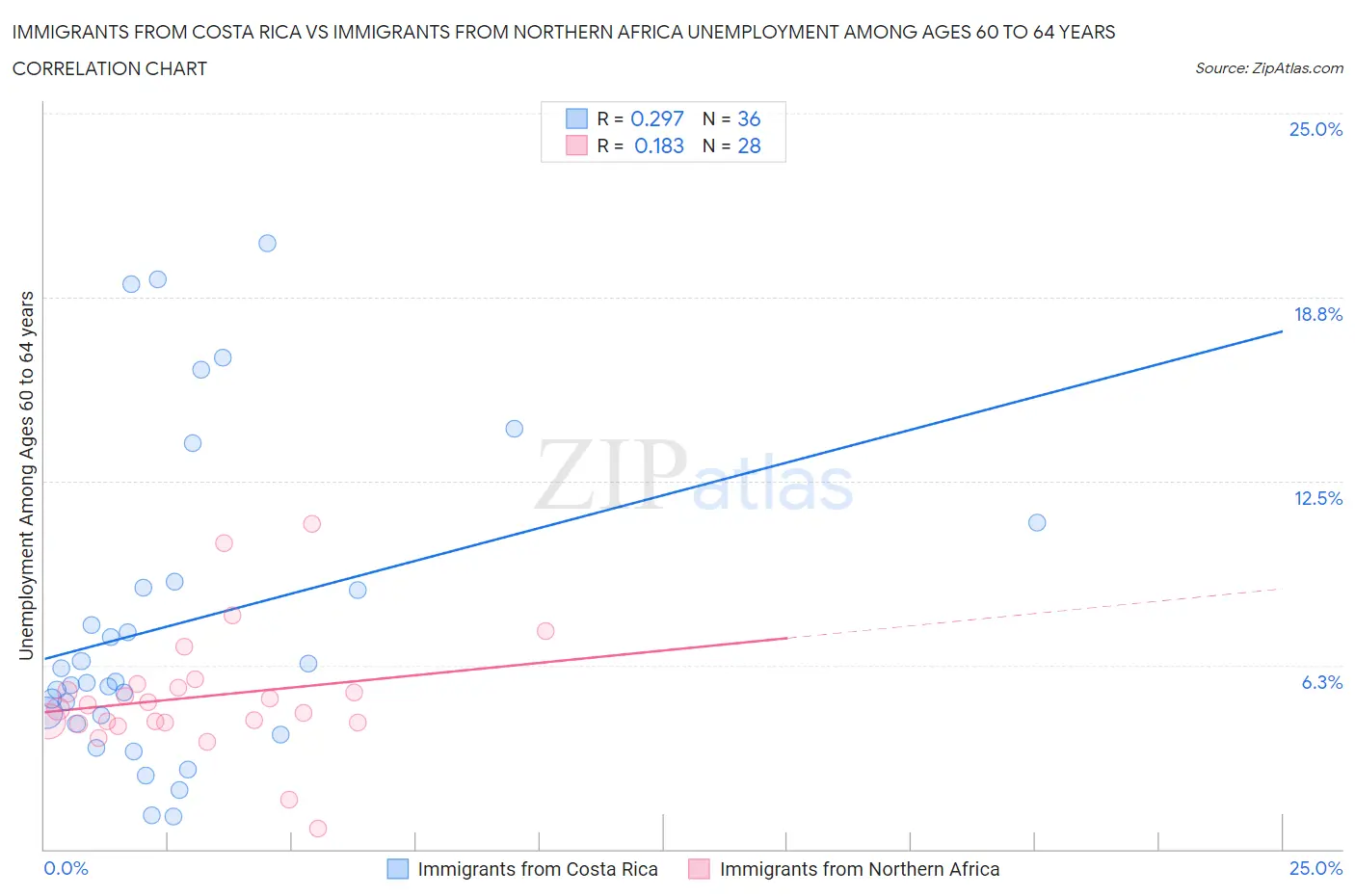 Immigrants from Costa Rica vs Immigrants from Northern Africa Unemployment Among Ages 60 to 64 years