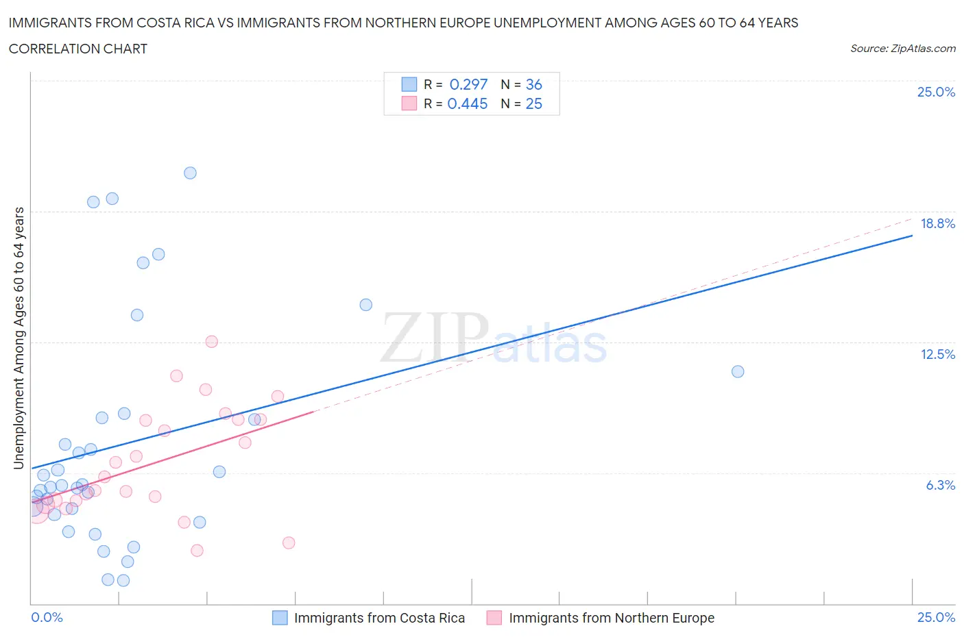 Immigrants from Costa Rica vs Immigrants from Northern Europe Unemployment Among Ages 60 to 64 years