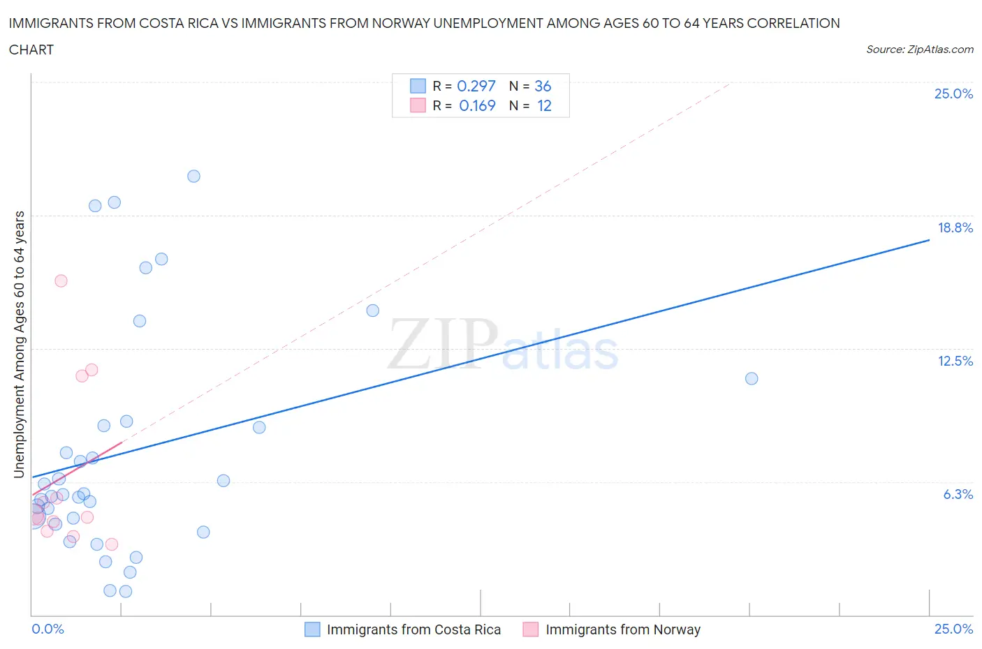 Immigrants from Costa Rica vs Immigrants from Norway Unemployment Among Ages 60 to 64 years