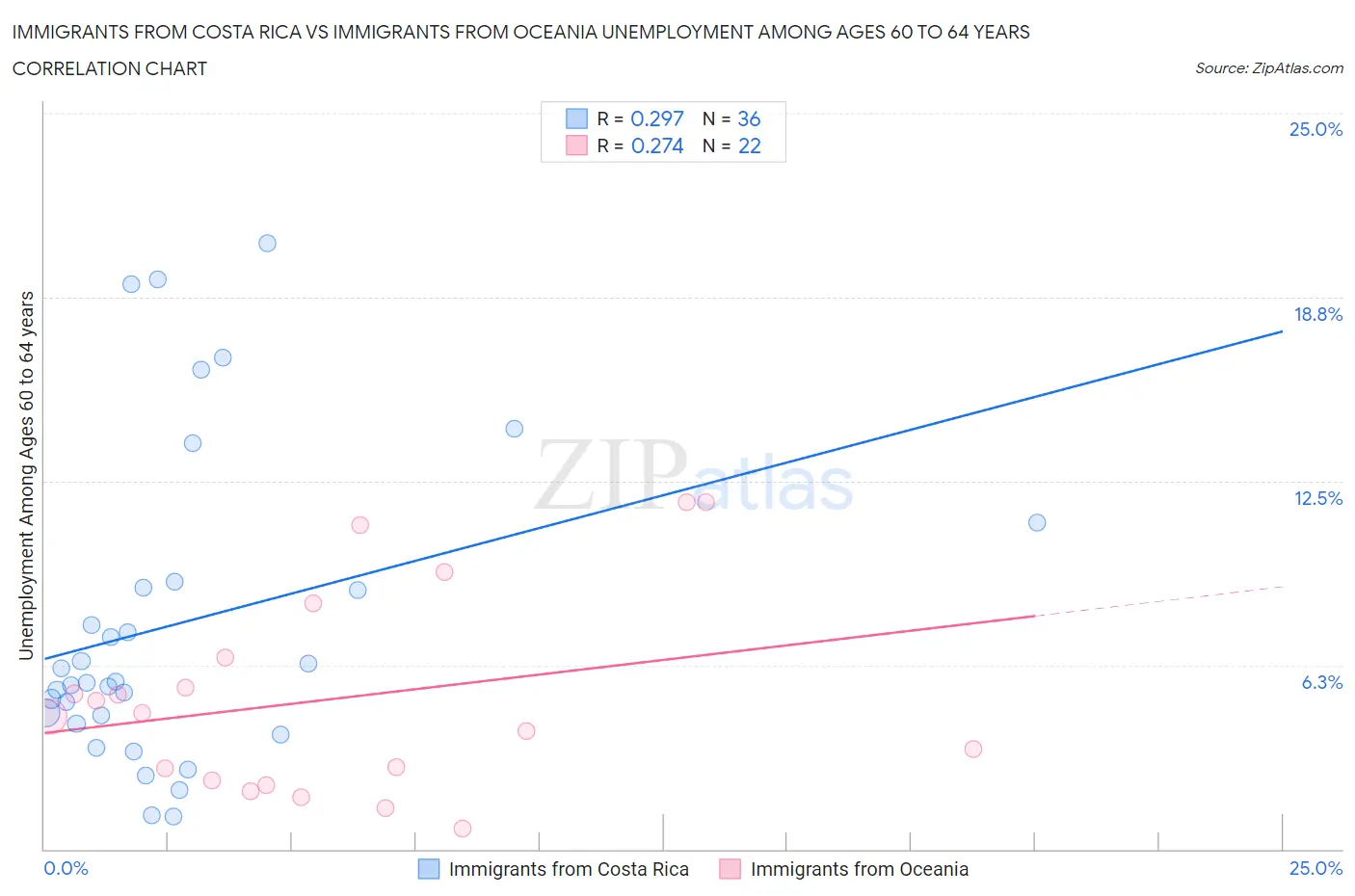 Immigrants from Costa Rica vs Immigrants from Oceania Unemployment Among Ages 60 to 64 years