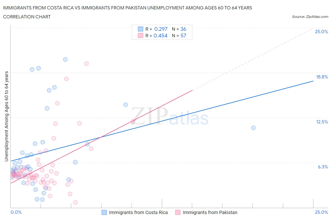 Immigrants from Costa Rica vs Immigrants from Pakistan Unemployment Among Ages 60 to 64 years