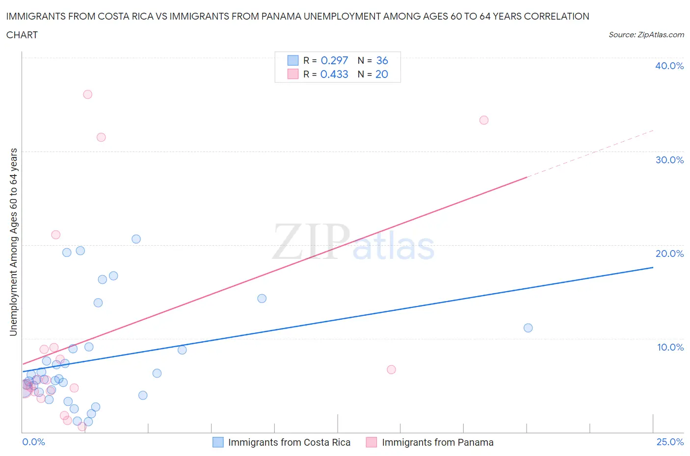 Immigrants from Costa Rica vs Immigrants from Panama Unemployment Among Ages 60 to 64 years