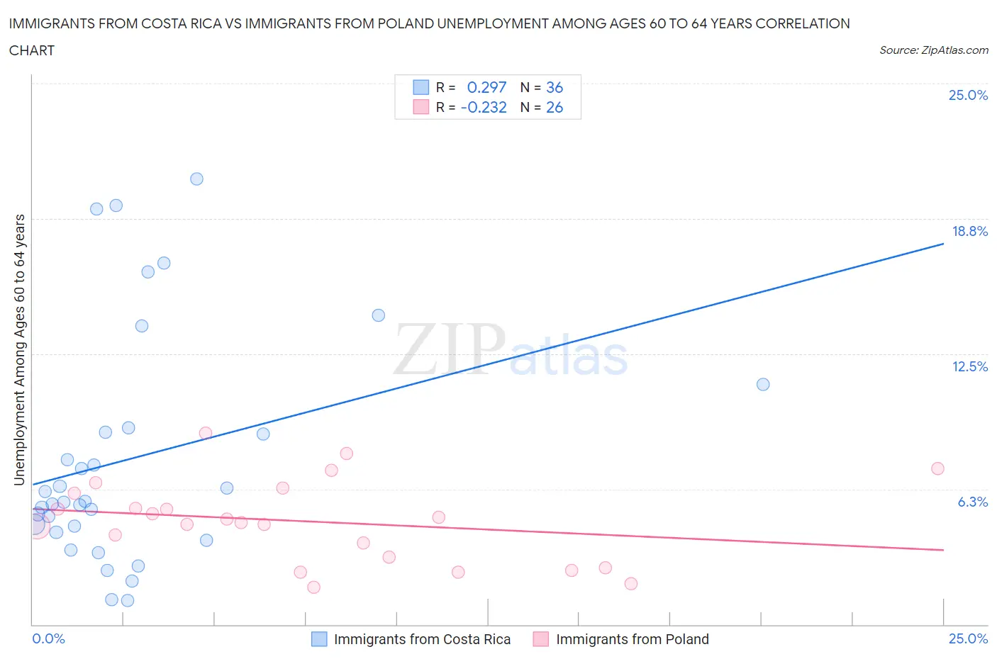 Immigrants from Costa Rica vs Immigrants from Poland Unemployment Among Ages 60 to 64 years