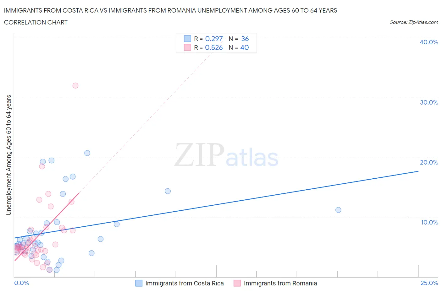Immigrants from Costa Rica vs Immigrants from Romania Unemployment Among Ages 60 to 64 years