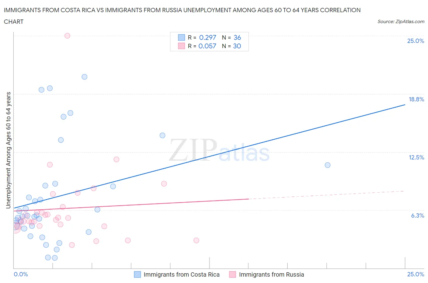 Immigrants from Costa Rica vs Immigrants from Russia Unemployment Among Ages 60 to 64 years