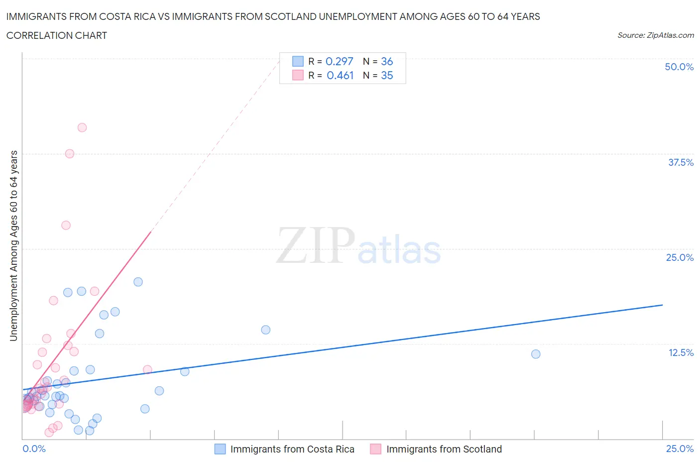 Immigrants from Costa Rica vs Immigrants from Scotland Unemployment Among Ages 60 to 64 years