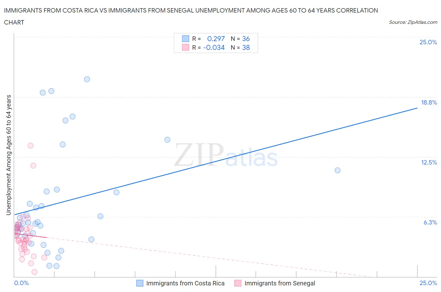 Immigrants from Costa Rica vs Immigrants from Senegal Unemployment Among Ages 60 to 64 years
