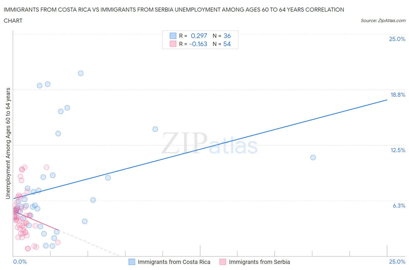 Immigrants from Costa Rica vs Immigrants from Serbia Unemployment Among Ages 60 to 64 years