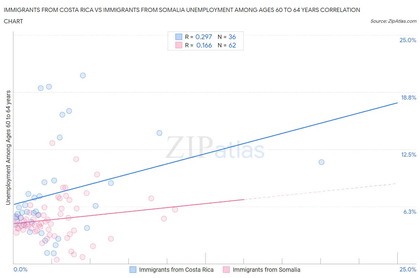 Immigrants from Costa Rica vs Immigrants from Somalia Unemployment Among Ages 60 to 64 years