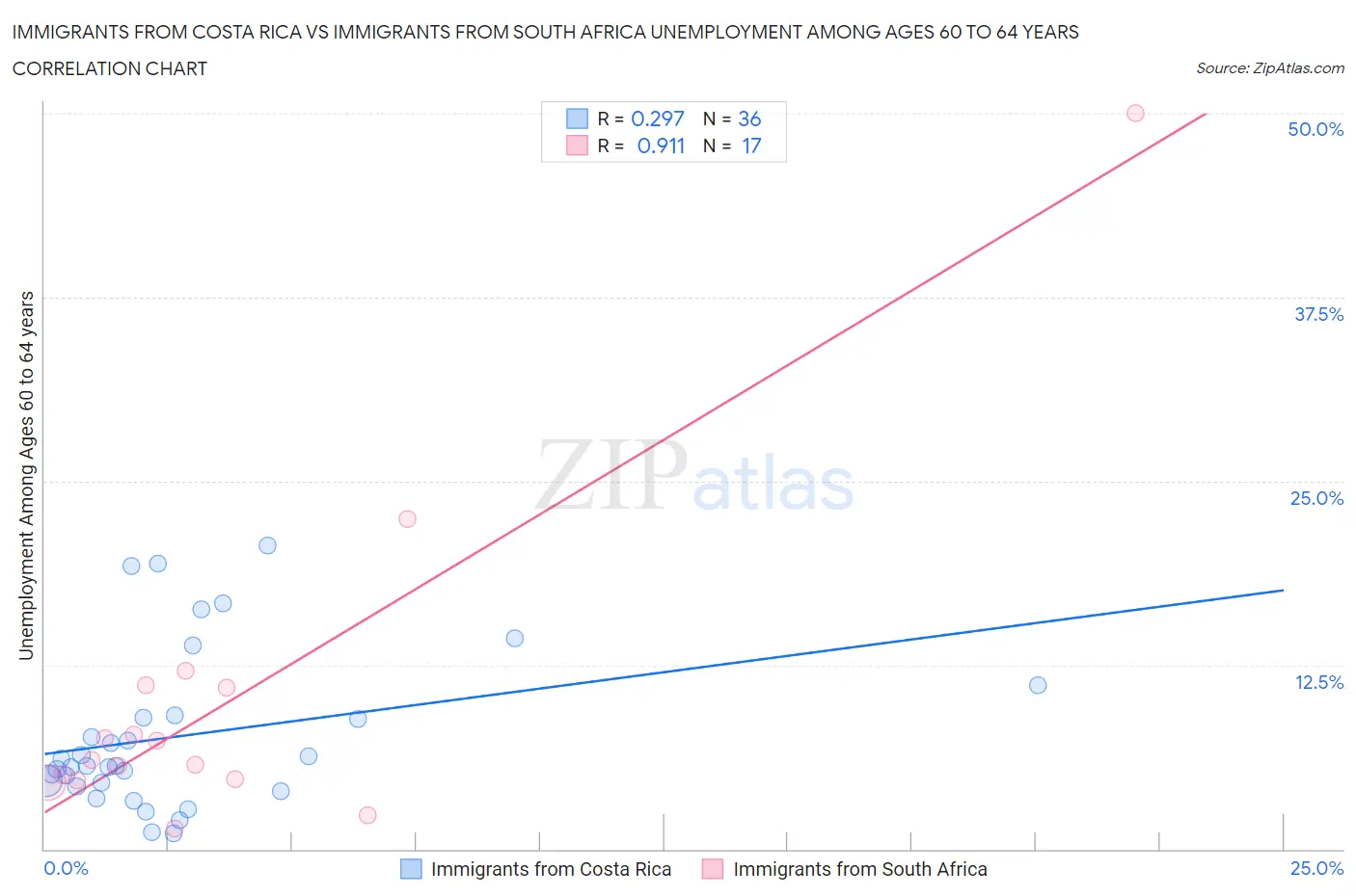 Immigrants from Costa Rica vs Immigrants from South Africa Unemployment Among Ages 60 to 64 years