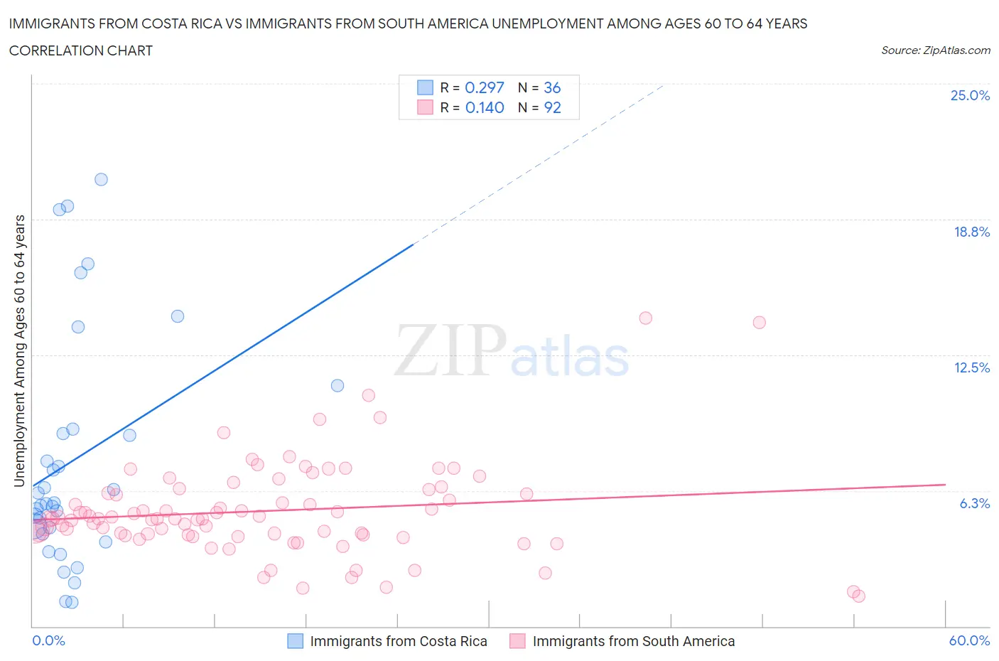 Immigrants from Costa Rica vs Immigrants from South America Unemployment Among Ages 60 to 64 years