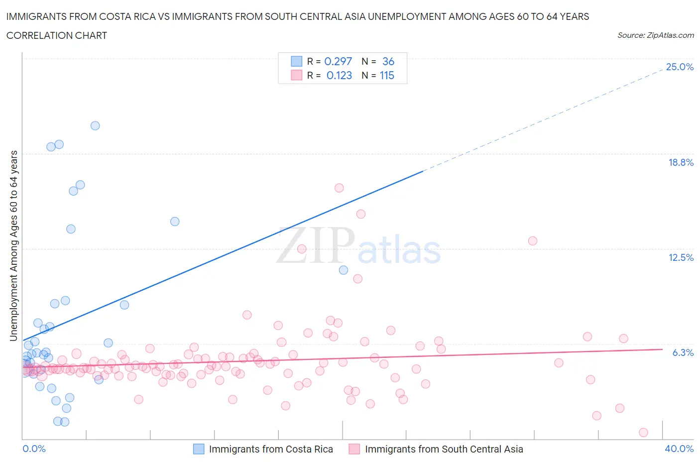 Immigrants from Costa Rica vs Immigrants from South Central Asia Unemployment Among Ages 60 to 64 years