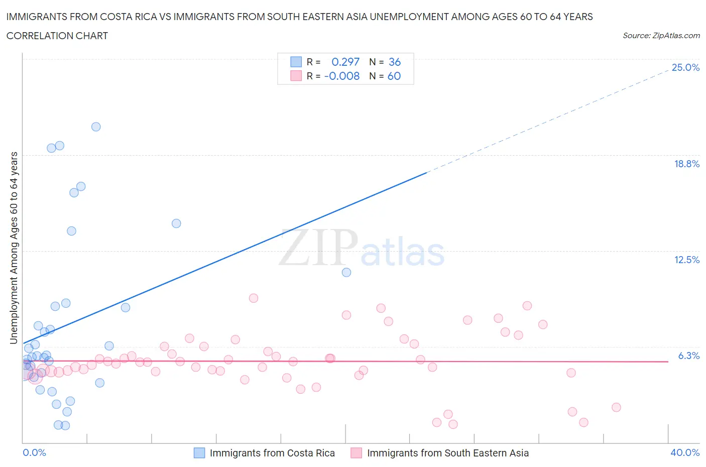 Immigrants from Costa Rica vs Immigrants from South Eastern Asia Unemployment Among Ages 60 to 64 years