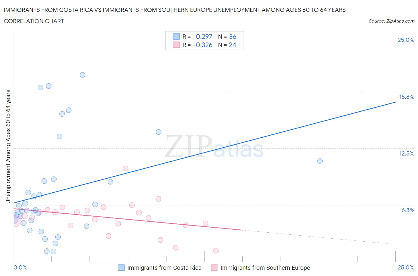 Immigrants from Costa Rica vs Immigrants from Southern Europe Unemployment Among Ages 60 to 64 years