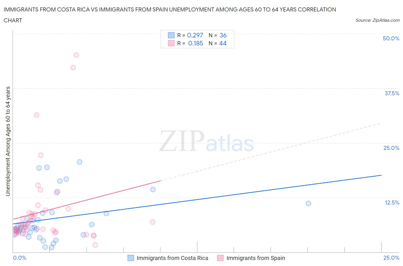 Immigrants from Costa Rica vs Immigrants from Spain Unemployment Among Ages 60 to 64 years