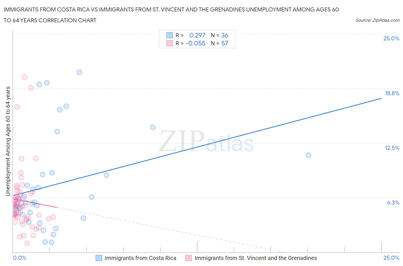 Immigrants from Costa Rica vs Immigrants from St. Vincent and the Grenadines Unemployment Among Ages 60 to 64 years