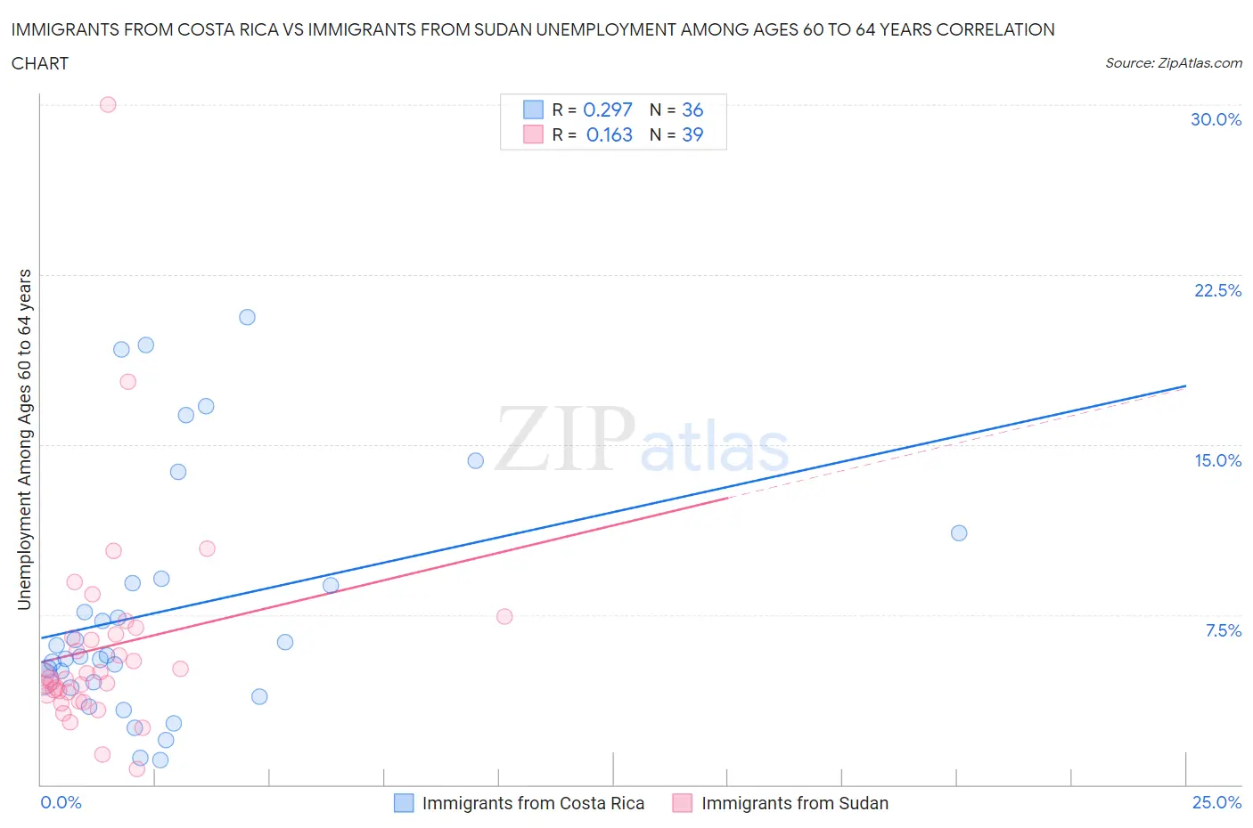 Immigrants from Costa Rica vs Immigrants from Sudan Unemployment Among Ages 60 to 64 years