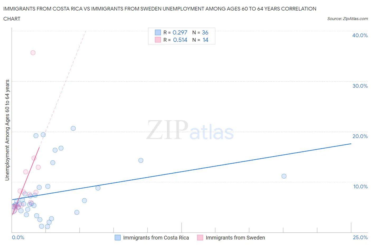 Immigrants from Costa Rica vs Immigrants from Sweden Unemployment Among Ages 60 to 64 years