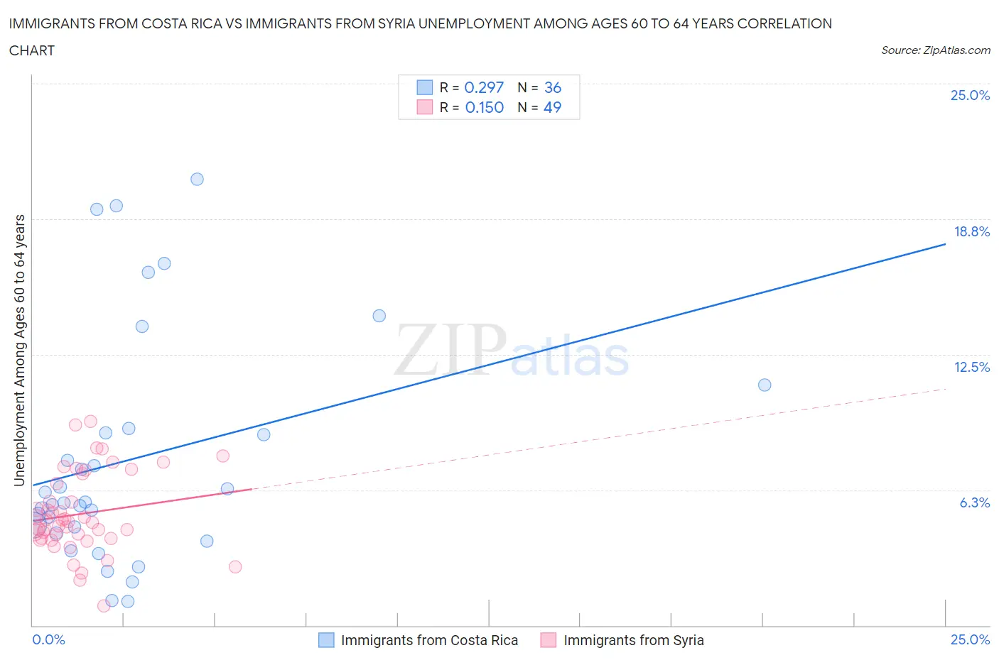 Immigrants from Costa Rica vs Immigrants from Syria Unemployment Among Ages 60 to 64 years