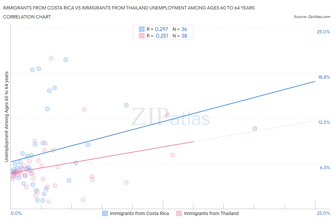 Immigrants from Costa Rica vs Immigrants from Thailand Unemployment Among Ages 60 to 64 years