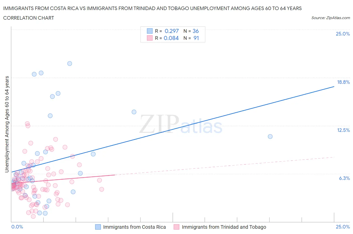 Immigrants from Costa Rica vs Immigrants from Trinidad and Tobago Unemployment Among Ages 60 to 64 years