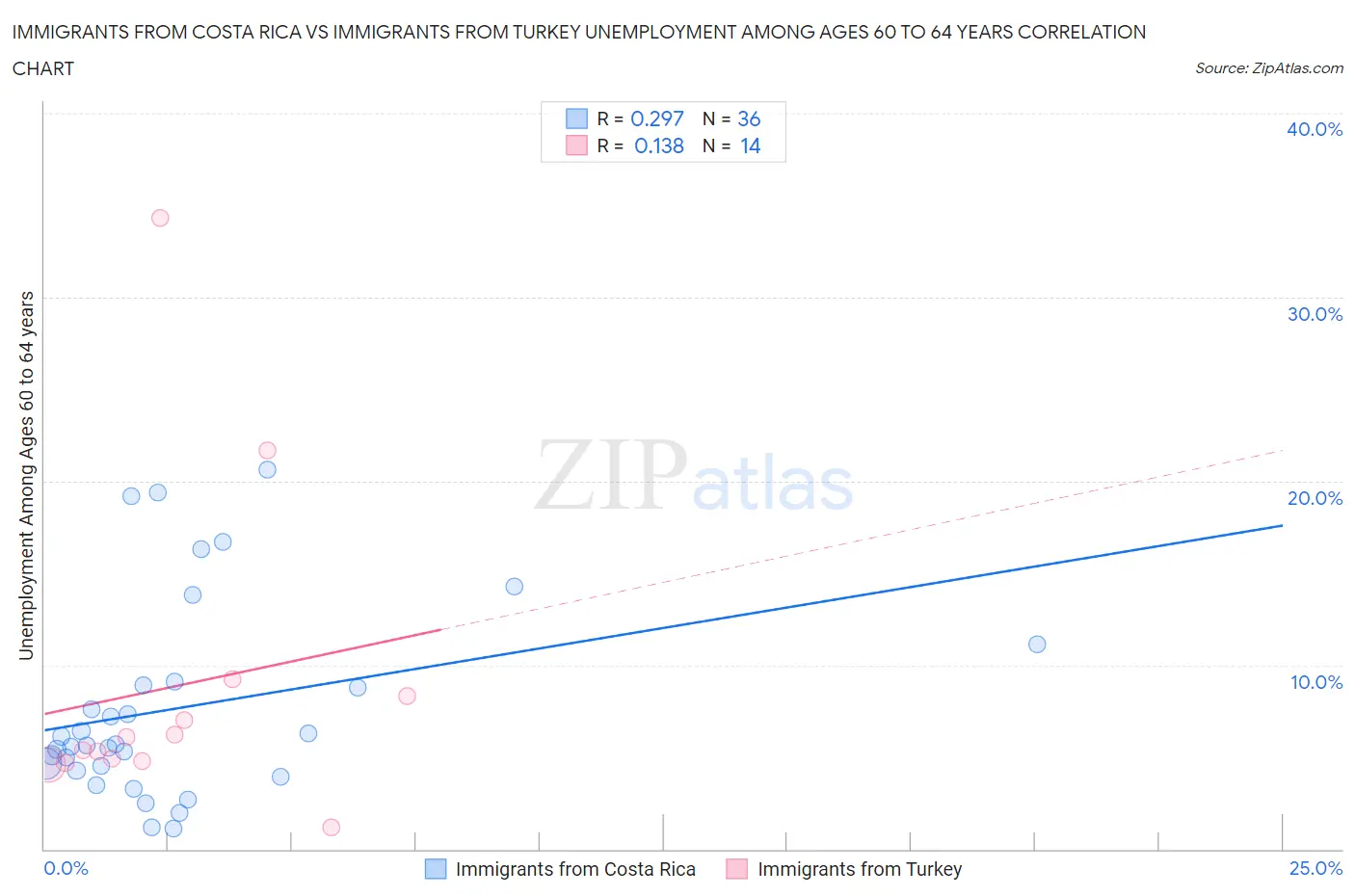 Immigrants from Costa Rica vs Immigrants from Turkey Unemployment Among Ages 60 to 64 years