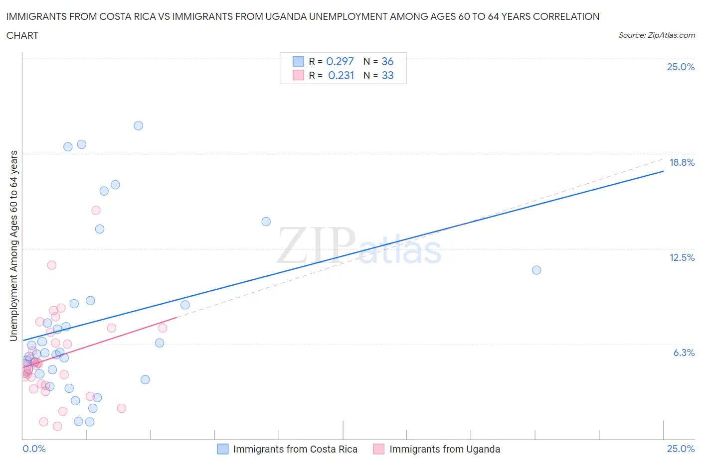 Immigrants from Costa Rica vs Immigrants from Uganda Unemployment Among Ages 60 to 64 years