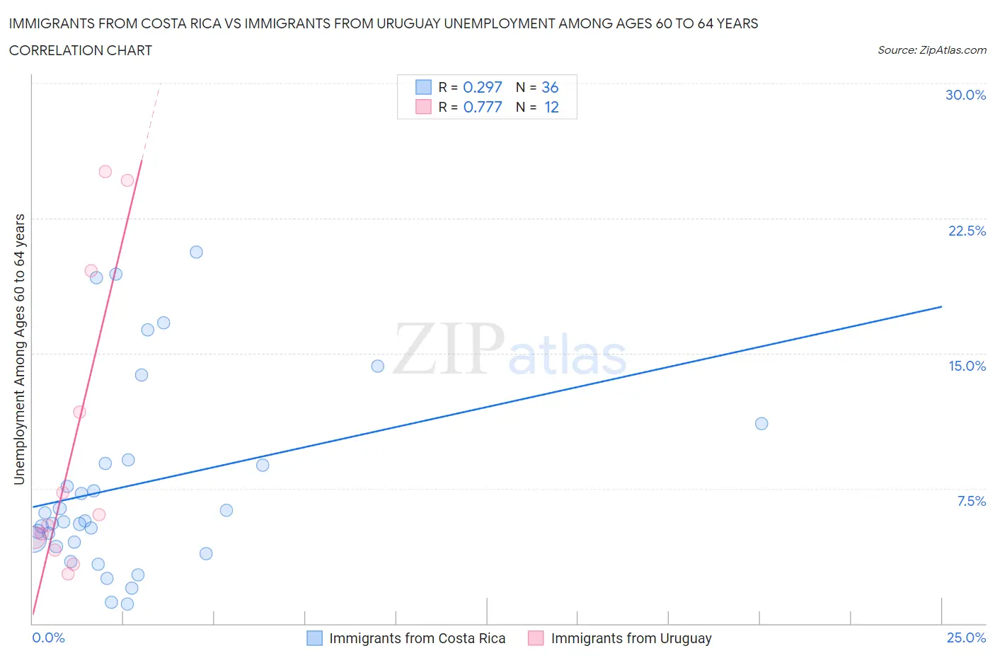 Immigrants from Costa Rica vs Immigrants from Uruguay Unemployment Among Ages 60 to 64 years