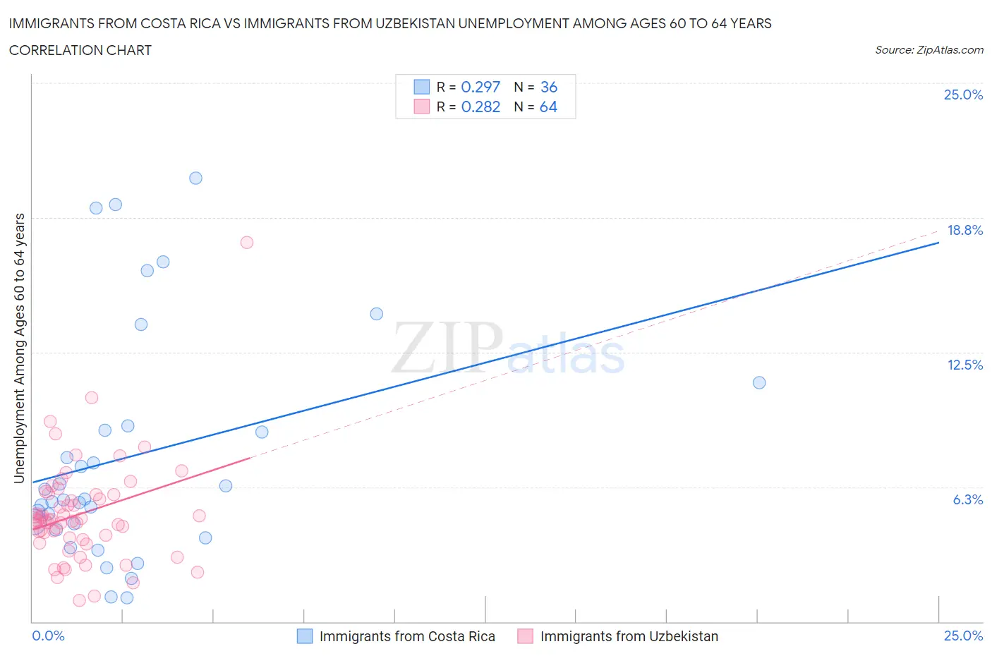 Immigrants from Costa Rica vs Immigrants from Uzbekistan Unemployment Among Ages 60 to 64 years