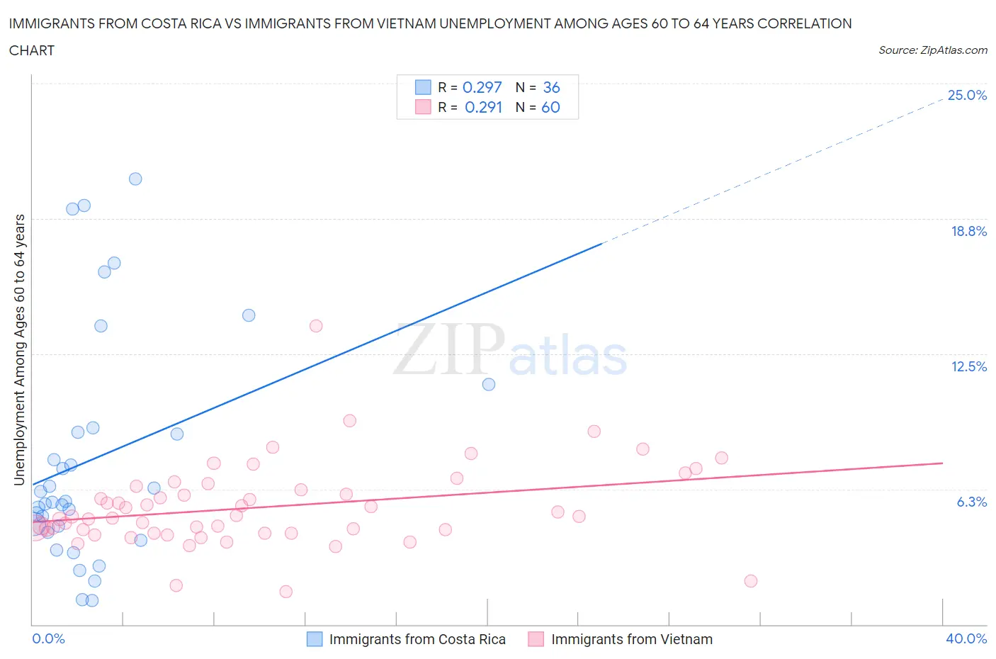 Immigrants from Costa Rica vs Immigrants from Vietnam Unemployment Among Ages 60 to 64 years