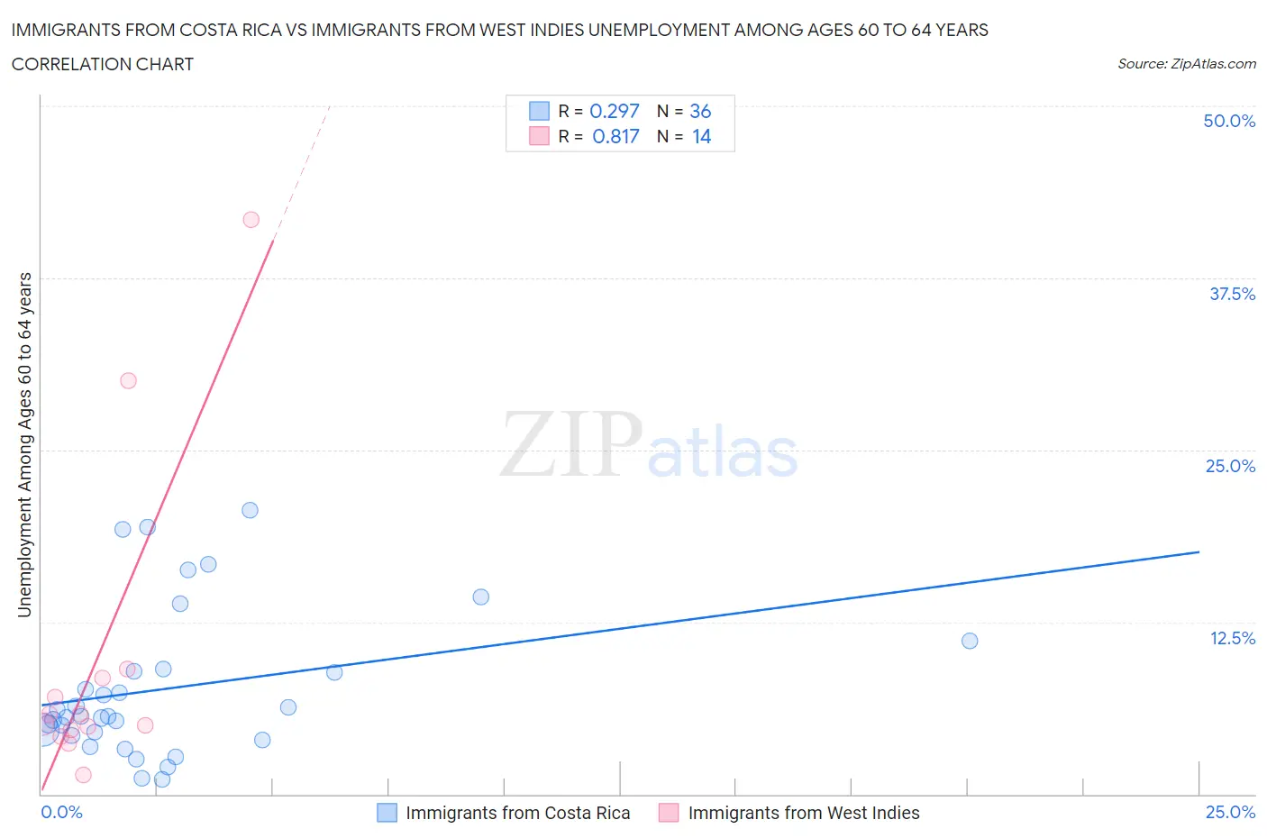 Immigrants from Costa Rica vs Immigrants from West Indies Unemployment Among Ages 60 to 64 years