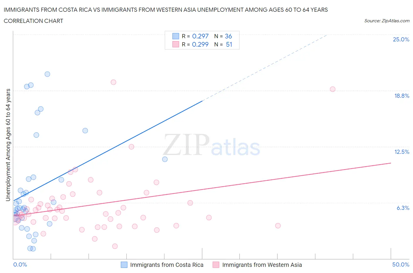 Immigrants from Costa Rica vs Immigrants from Western Asia Unemployment Among Ages 60 to 64 years