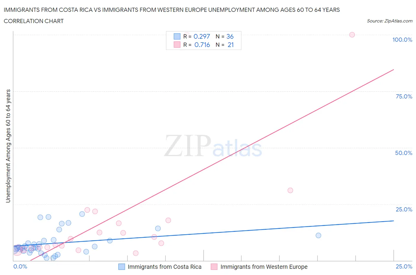 Immigrants from Costa Rica vs Immigrants from Western Europe Unemployment Among Ages 60 to 64 years