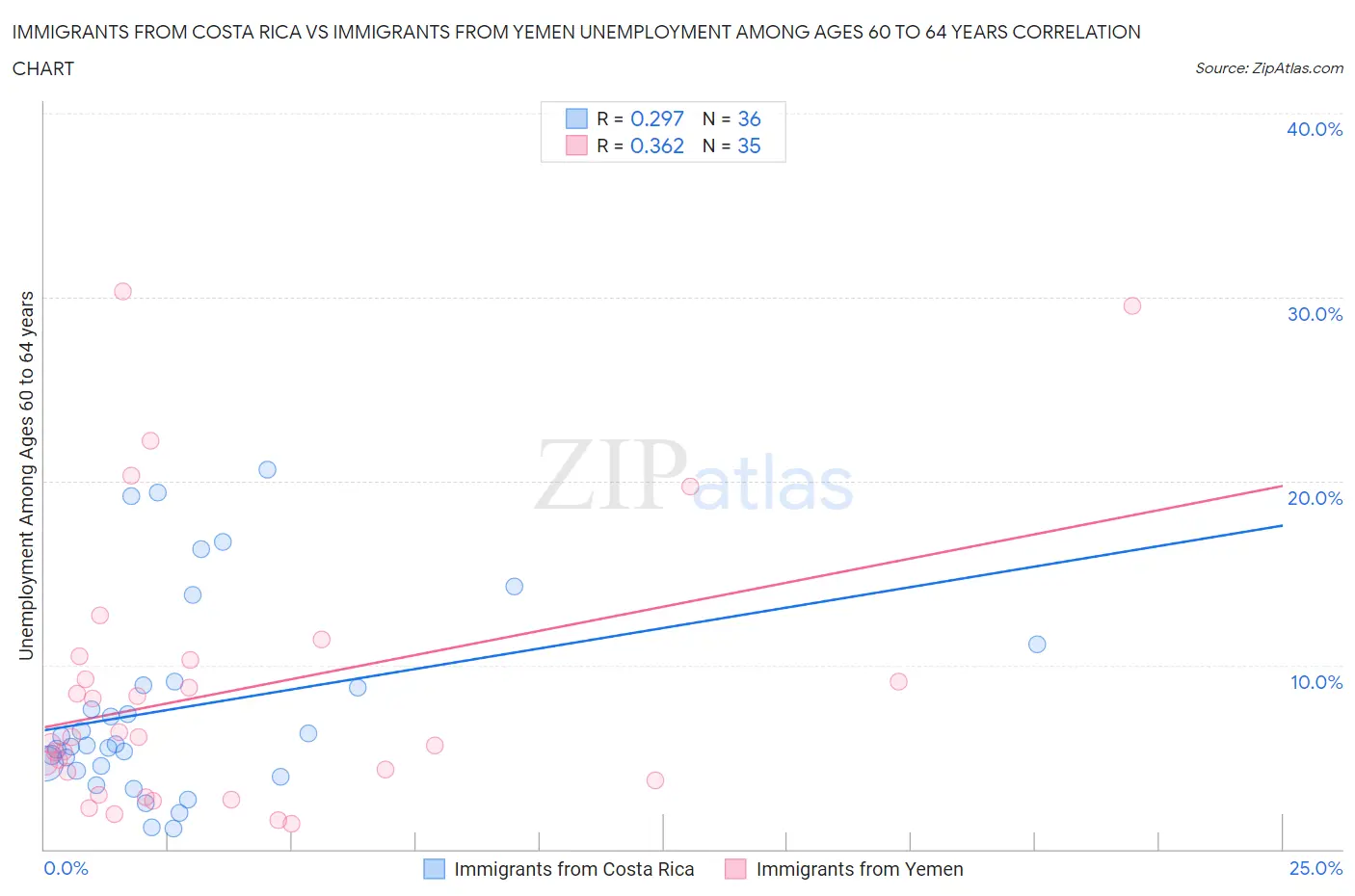 Immigrants from Costa Rica vs Immigrants from Yemen Unemployment Among Ages 60 to 64 years