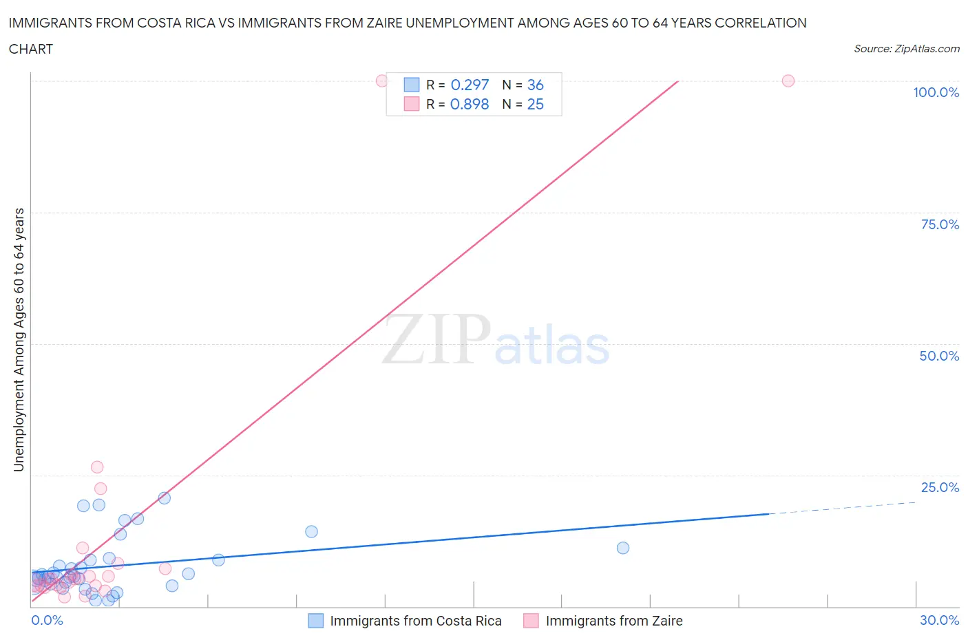 Immigrants from Costa Rica vs Immigrants from Zaire Unemployment Among Ages 60 to 64 years