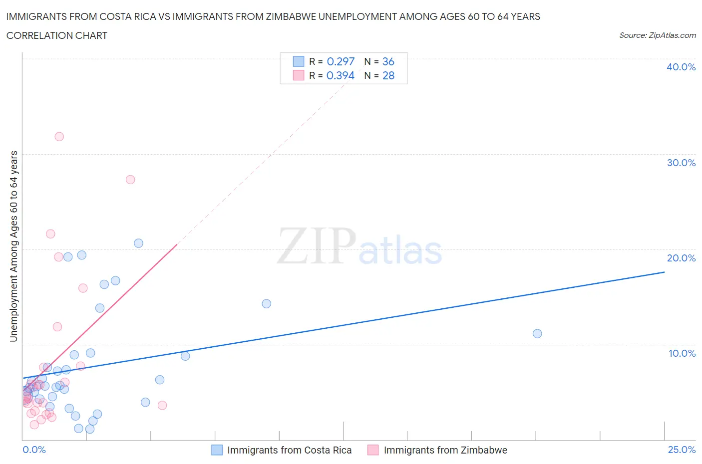 Immigrants from Costa Rica vs Immigrants from Zimbabwe Unemployment Among Ages 60 to 64 years