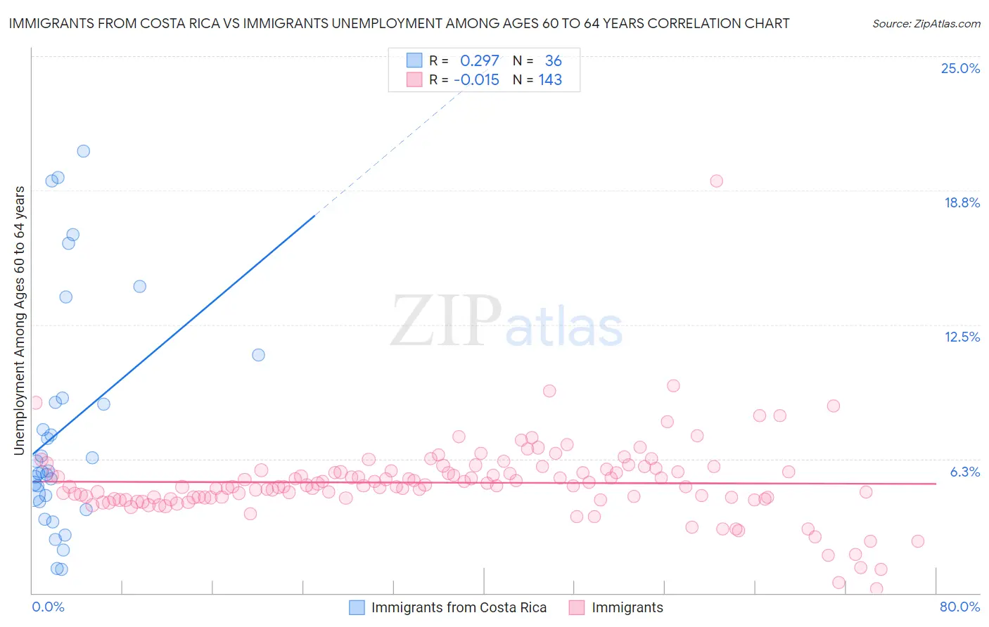 Immigrants from Costa Rica vs Immigrants Unemployment Among Ages 60 to 64 years