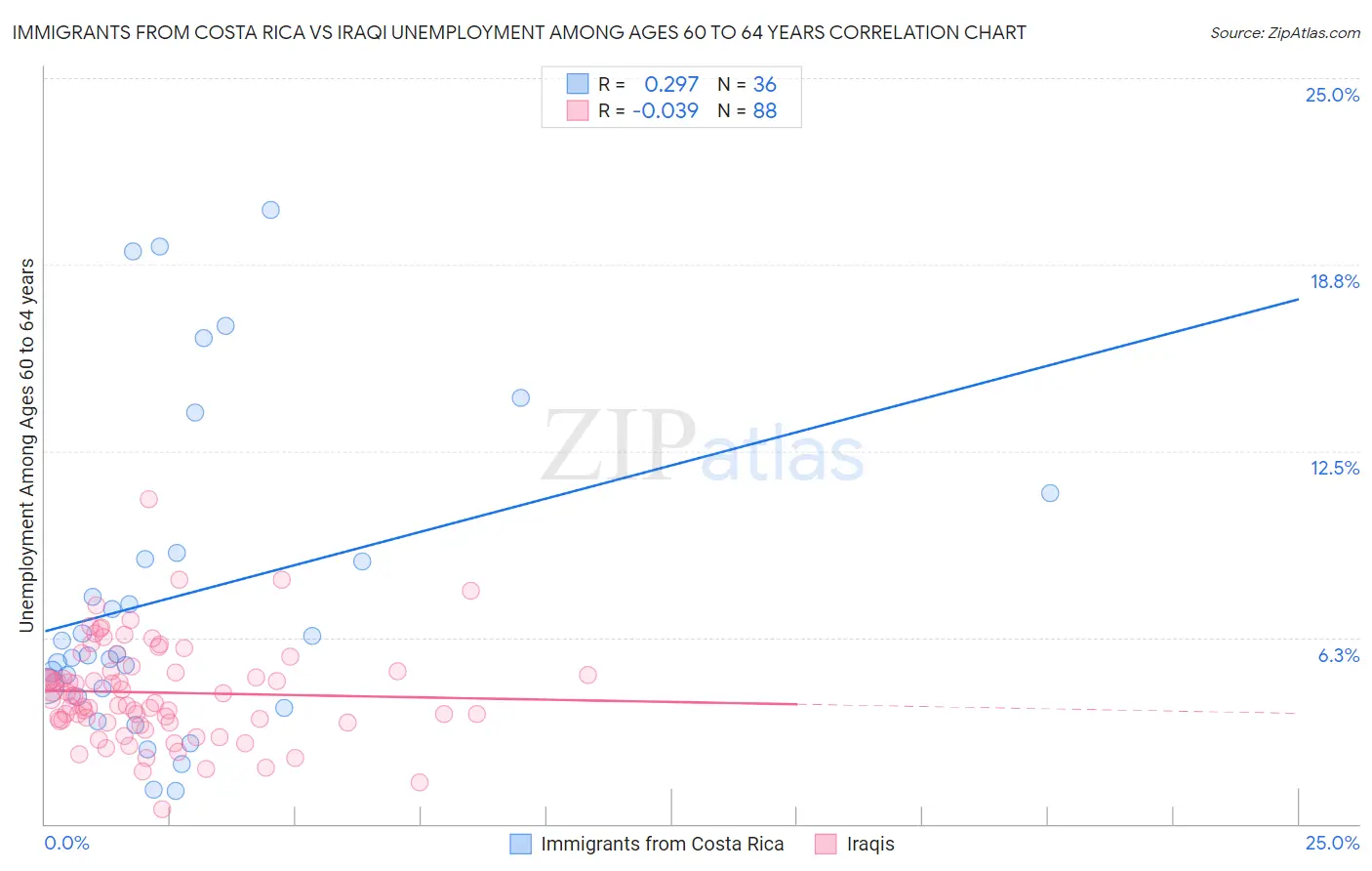 Immigrants from Costa Rica vs Iraqi Unemployment Among Ages 60 to 64 years