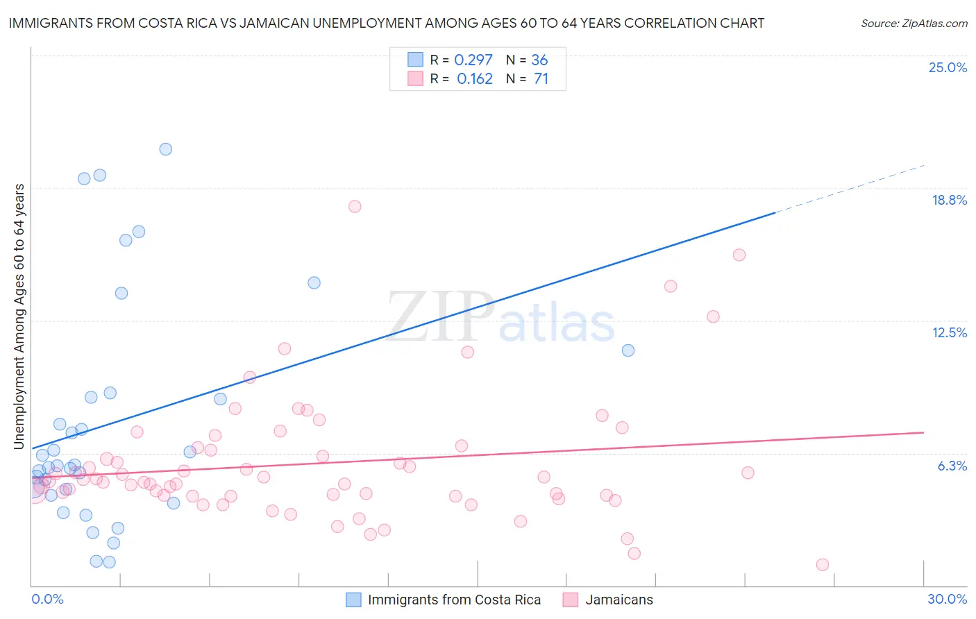 Immigrants from Costa Rica vs Jamaican Unemployment Among Ages 60 to 64 years