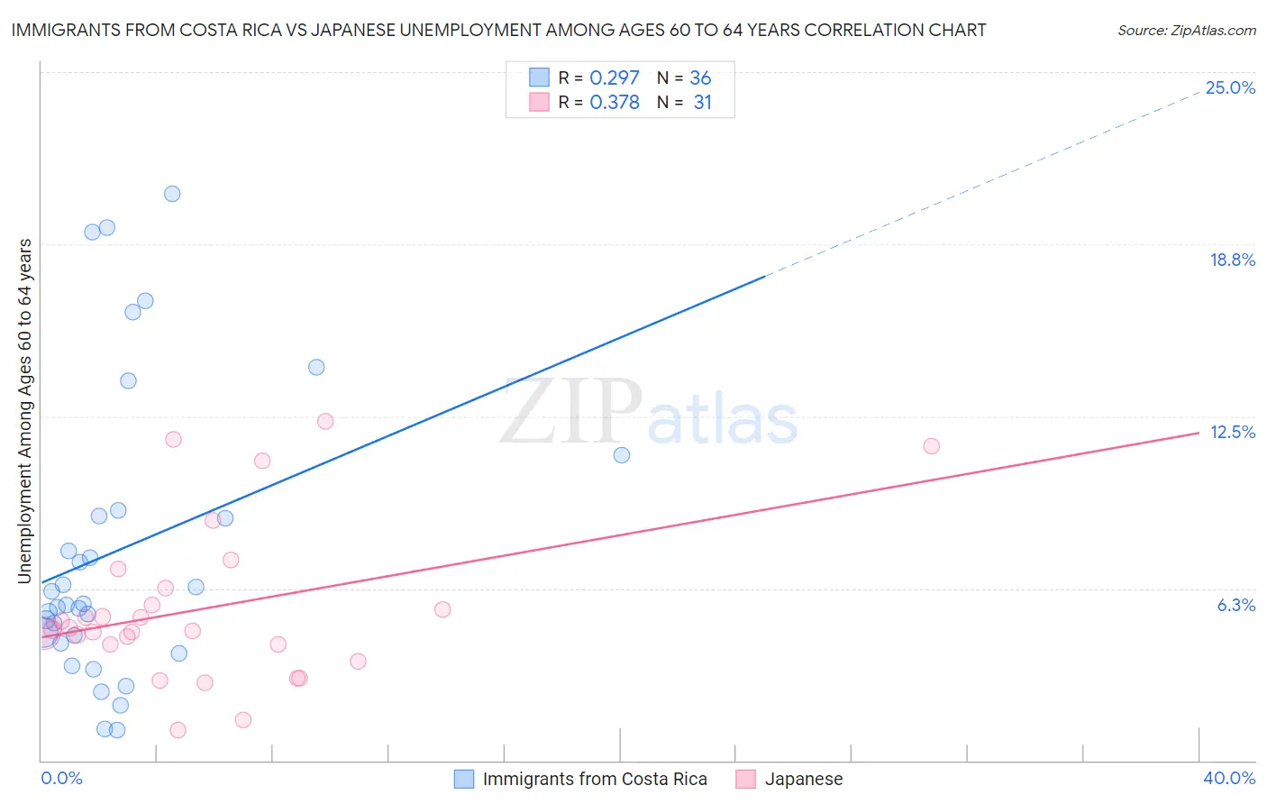 Immigrants from Costa Rica vs Japanese Unemployment Among Ages 60 to 64 years