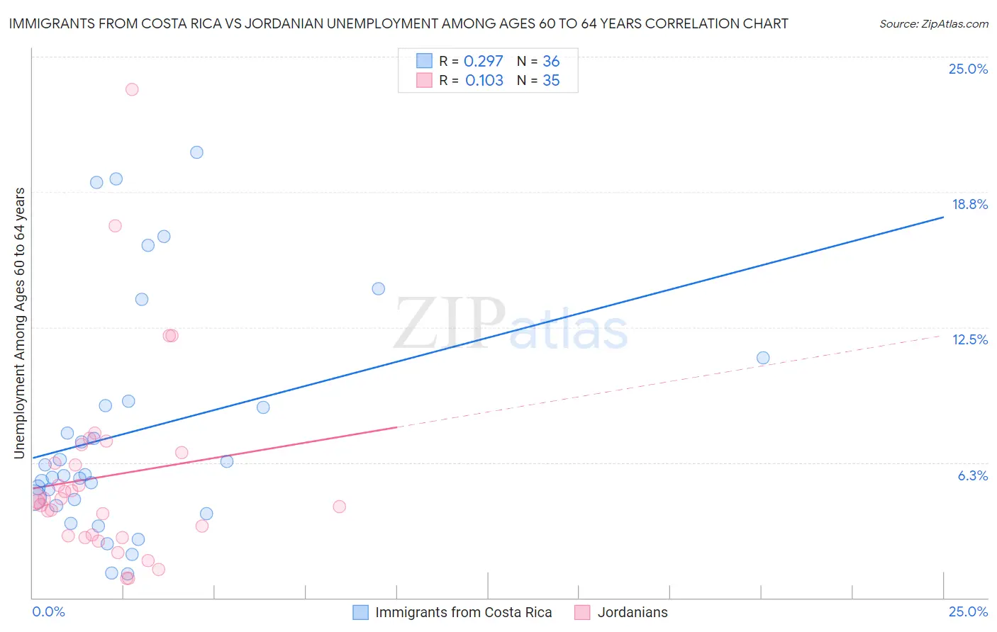 Immigrants from Costa Rica vs Jordanian Unemployment Among Ages 60 to 64 years