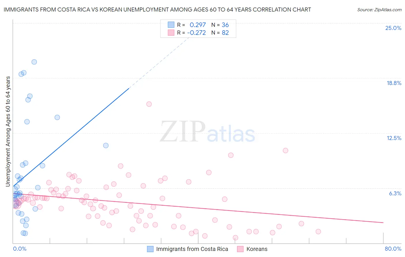 Immigrants from Costa Rica vs Korean Unemployment Among Ages 60 to 64 years