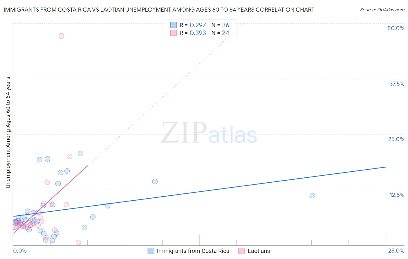 Immigrants from Costa Rica vs Laotian Unemployment Among Ages 60 to 64 years